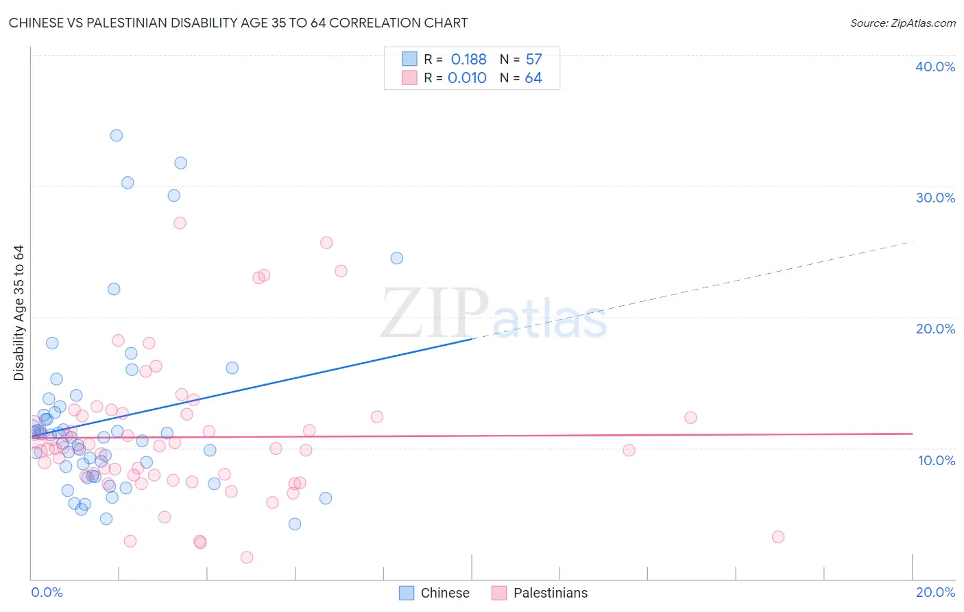 Chinese vs Palestinian Disability Age 35 to 64