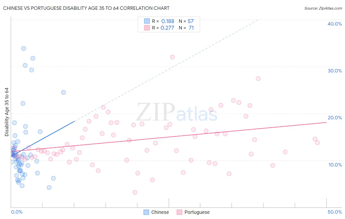 Chinese vs Portuguese Disability Age 35 to 64