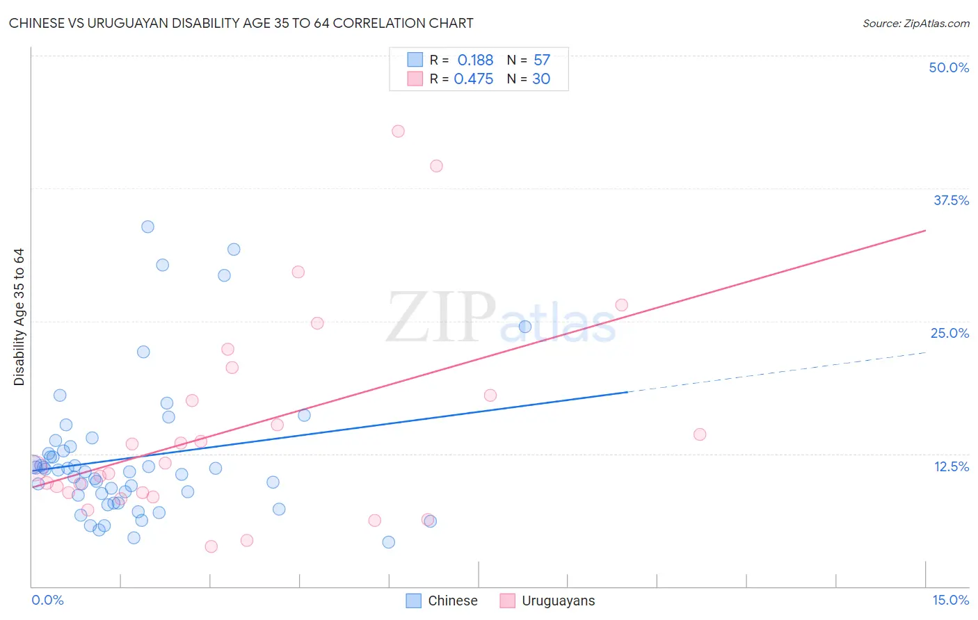 Chinese vs Uruguayan Disability Age 35 to 64