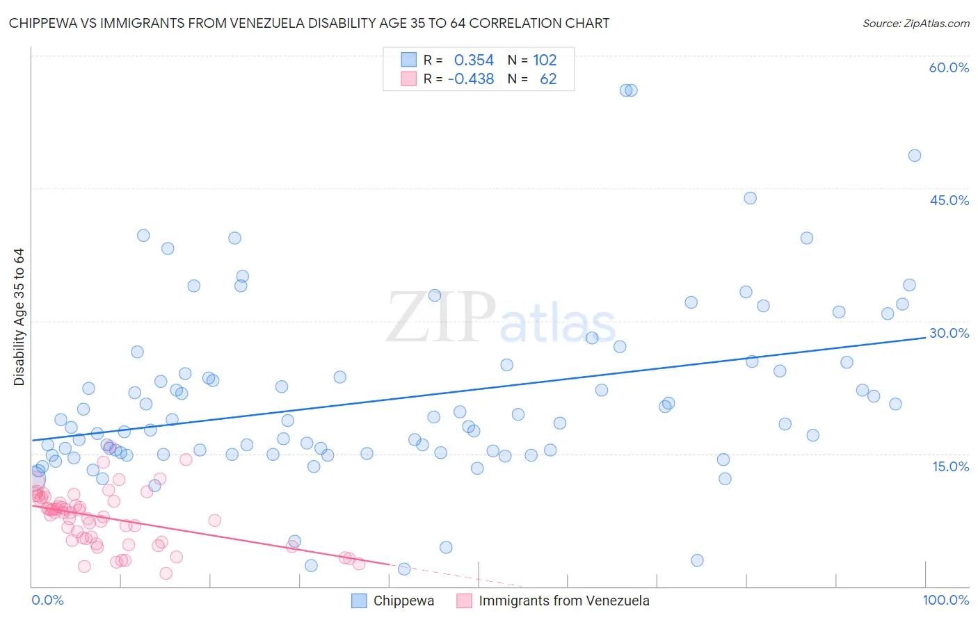 Chippewa vs Immigrants from Venezuela Disability Age 35 to 64