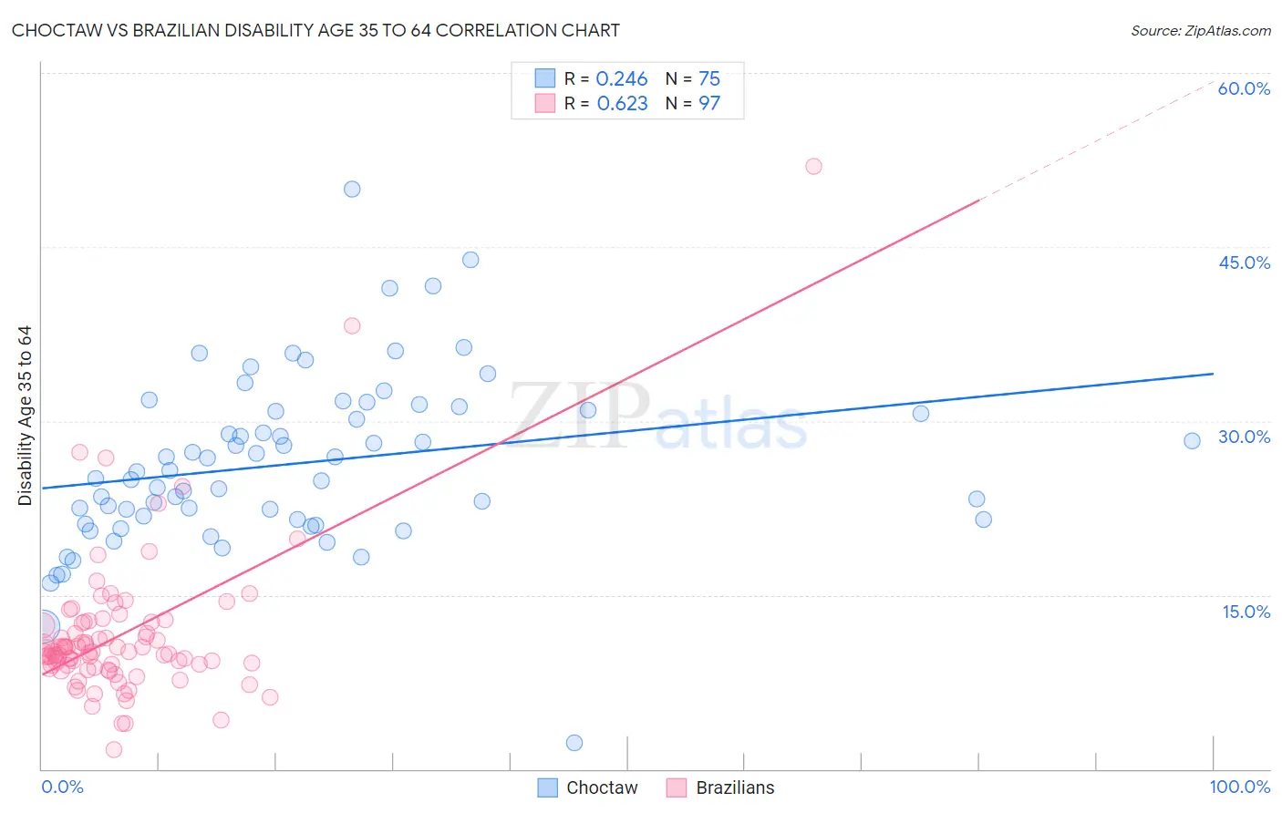 Choctaw vs Brazilian Disability Age 35 to 64