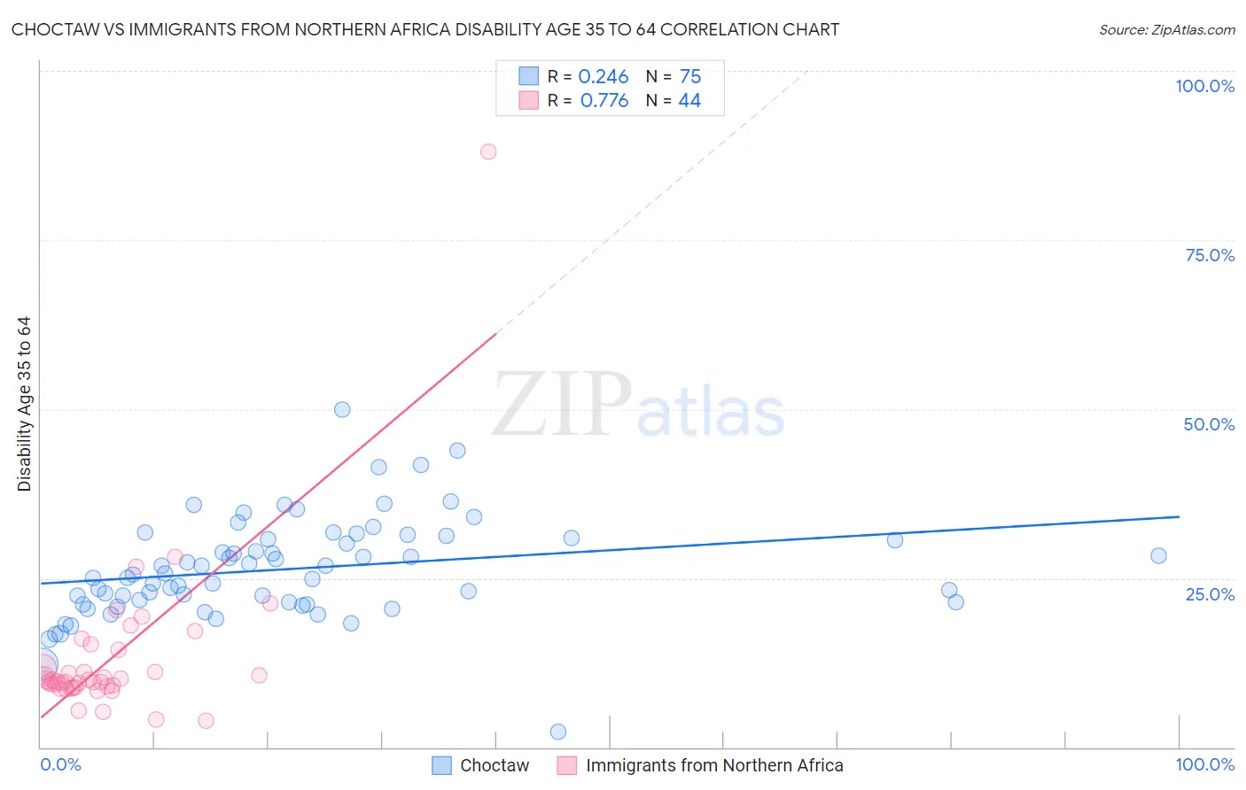 Choctaw vs Immigrants from Northern Africa Disability Age 35 to 64