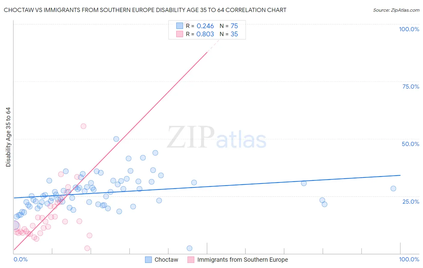 Choctaw vs Immigrants from Southern Europe Disability Age 35 to 64