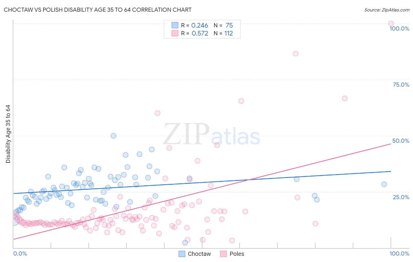 Choctaw vs Polish Disability Age 35 to 64