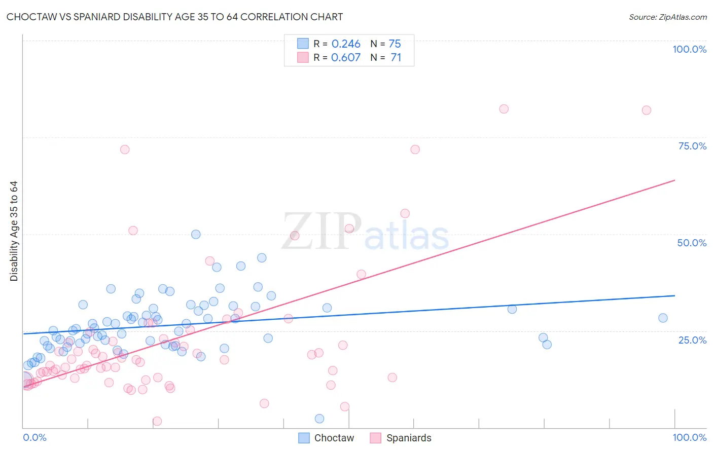 Choctaw vs Spaniard Disability Age 35 to 64