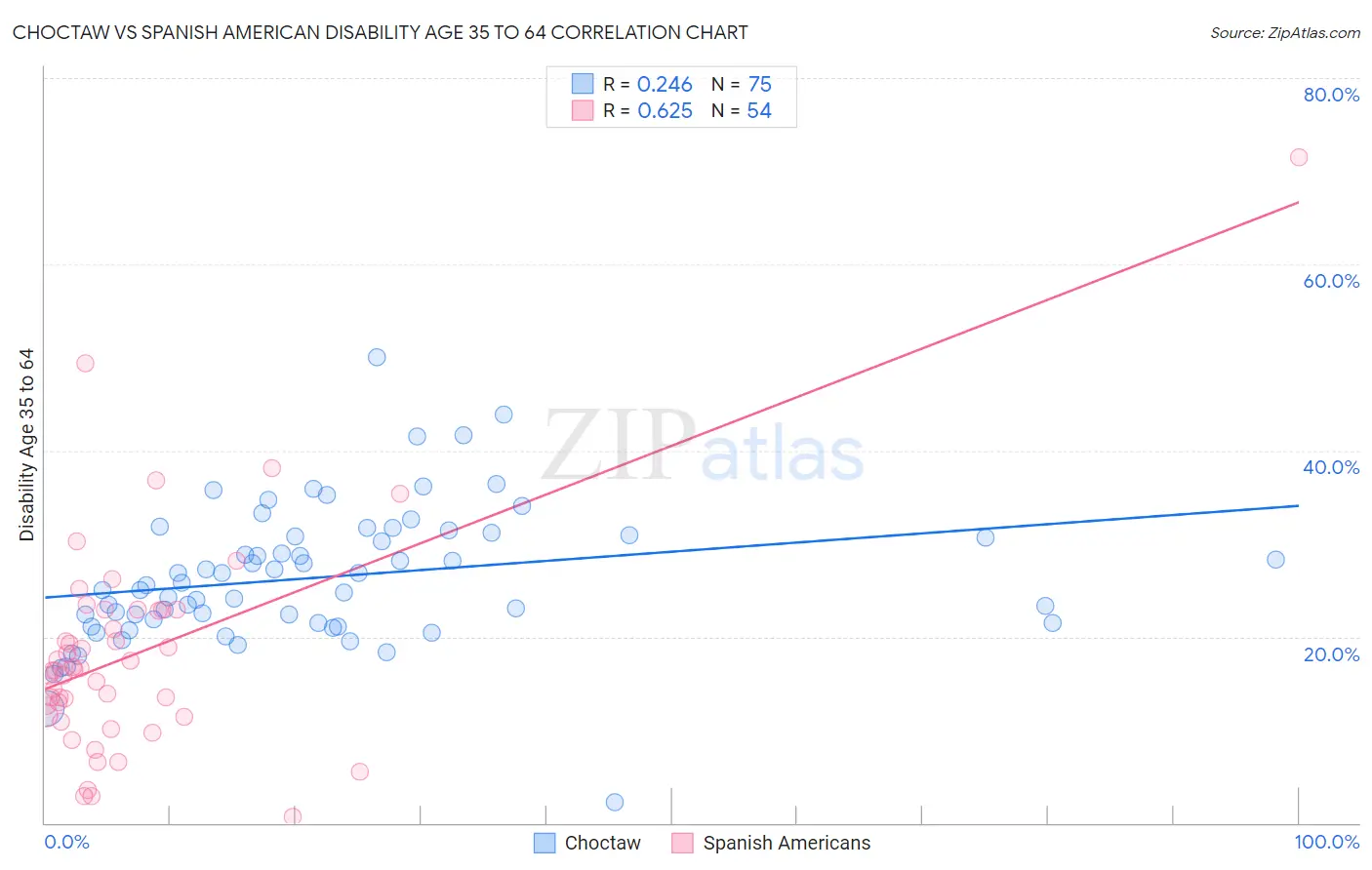 Choctaw vs Spanish American Disability Age 35 to 64