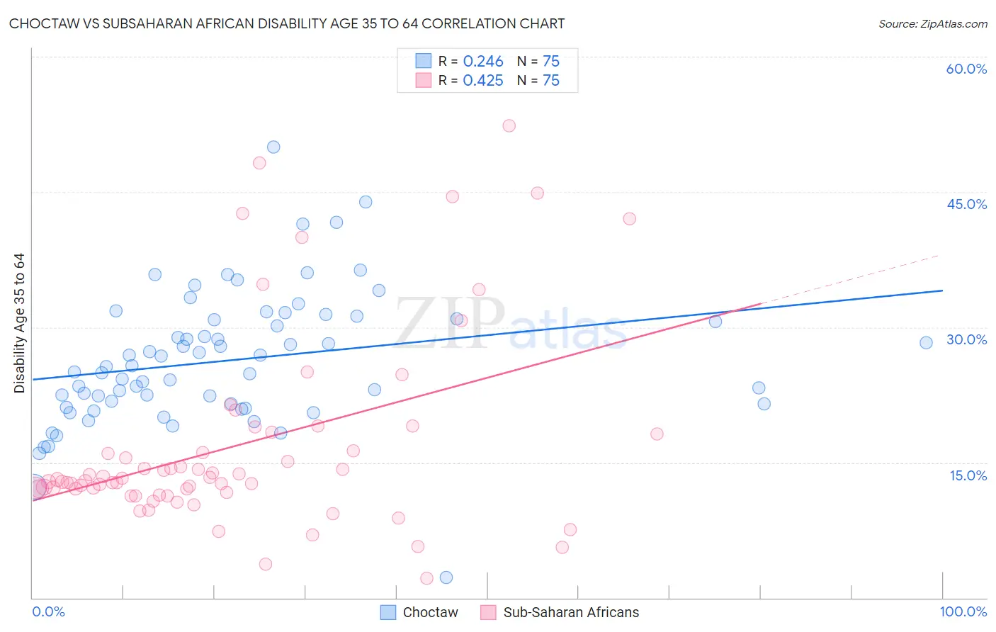 Choctaw vs Subsaharan African Disability Age 35 to 64