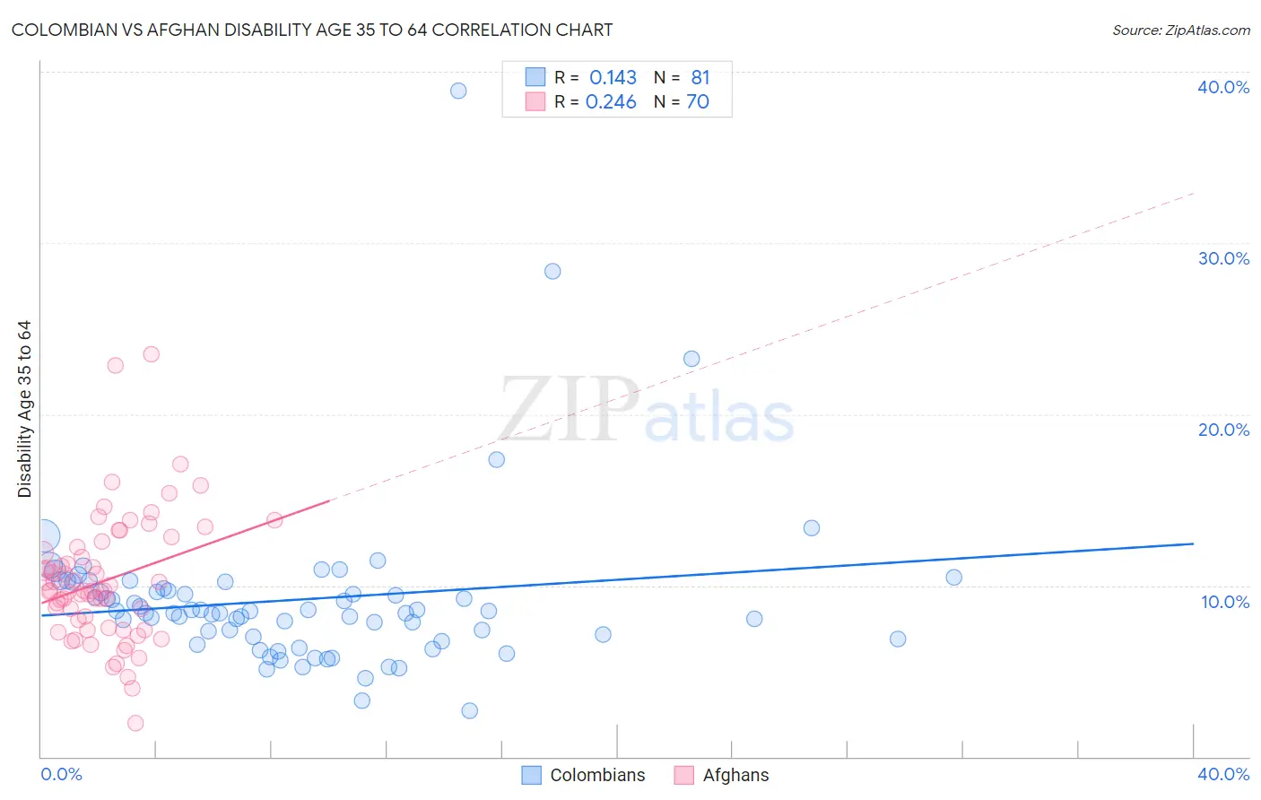 Colombian vs Afghan Disability Age 35 to 64