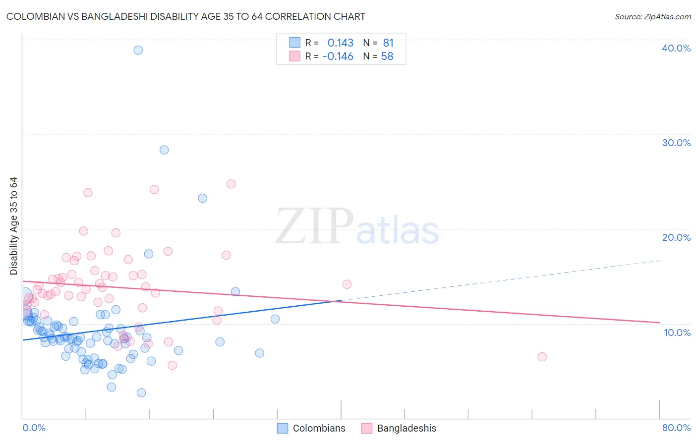 Colombian vs Bangladeshi Disability Age 35 to 64