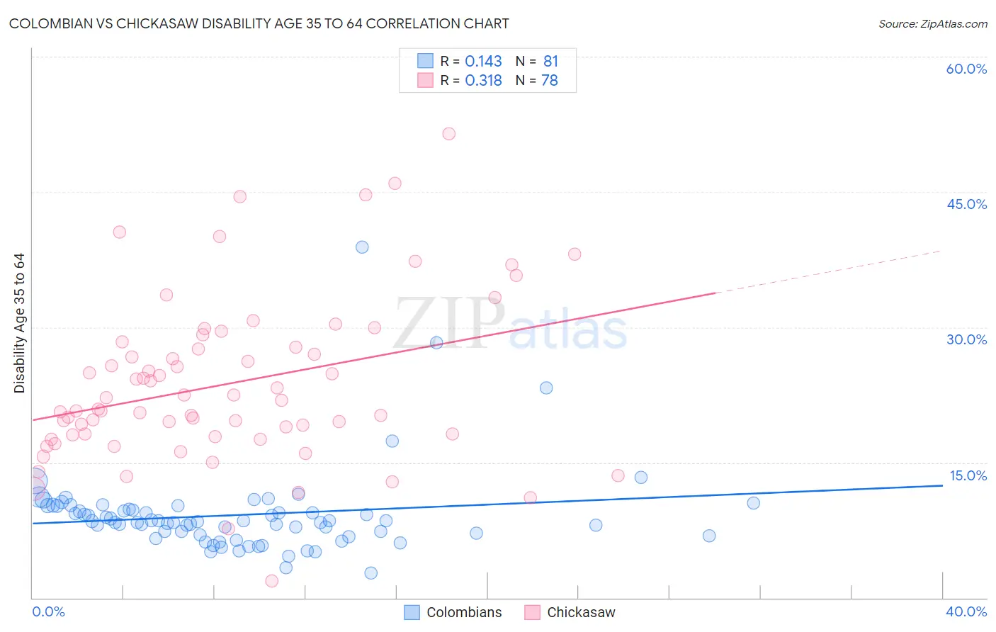 Colombian vs Chickasaw Disability Age 35 to 64