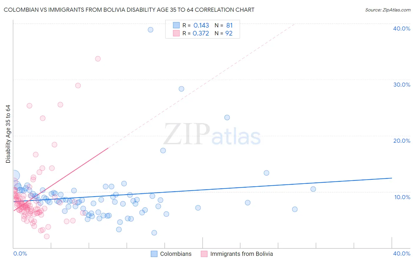 Colombian vs Immigrants from Bolivia Disability Age 35 to 64