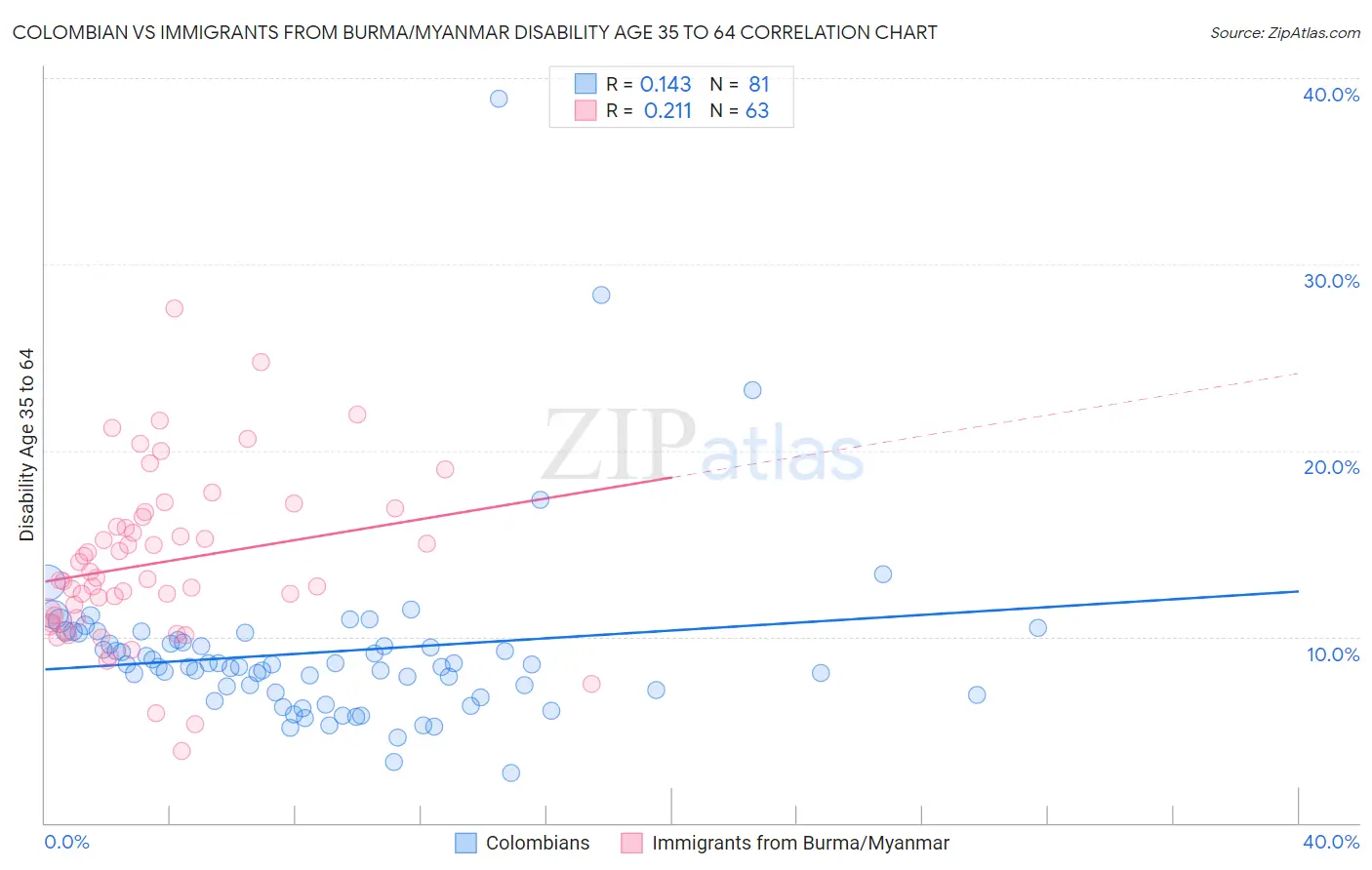 Colombian vs Immigrants from Burma/Myanmar Disability Age 35 to 64