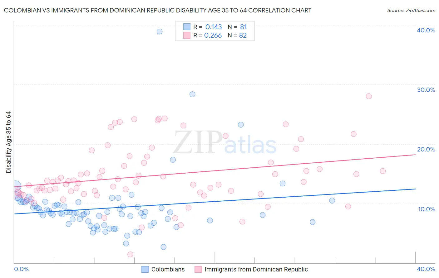 Colombian vs Immigrants from Dominican Republic Disability Age 35 to 64