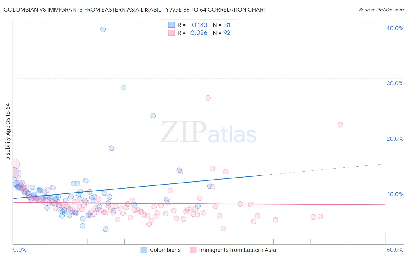 Colombian vs Immigrants from Eastern Asia Disability Age 35 to 64