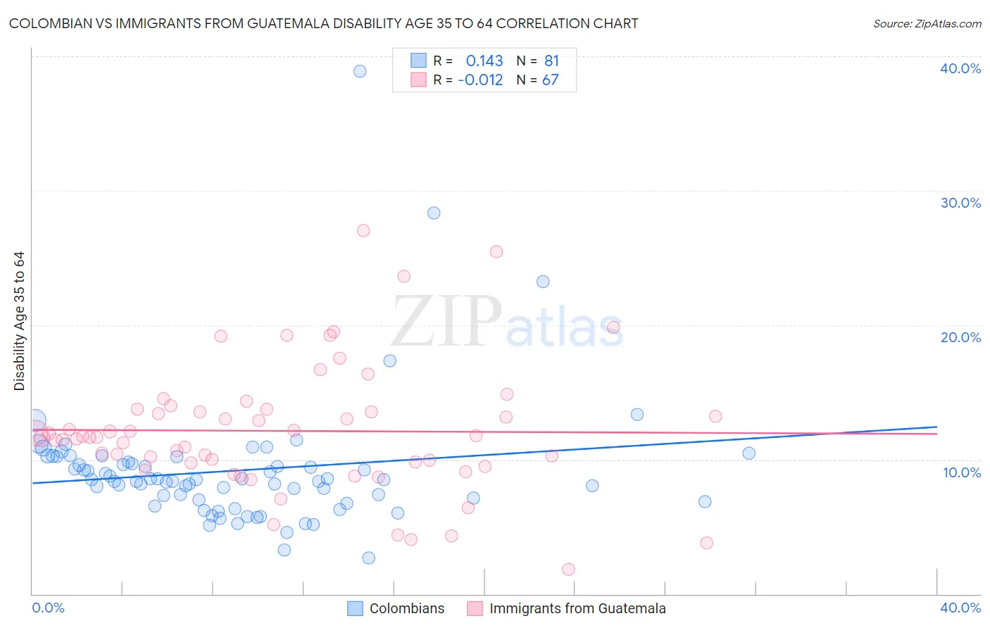 Colombian vs Immigrants from Guatemala Disability Age 35 to 64