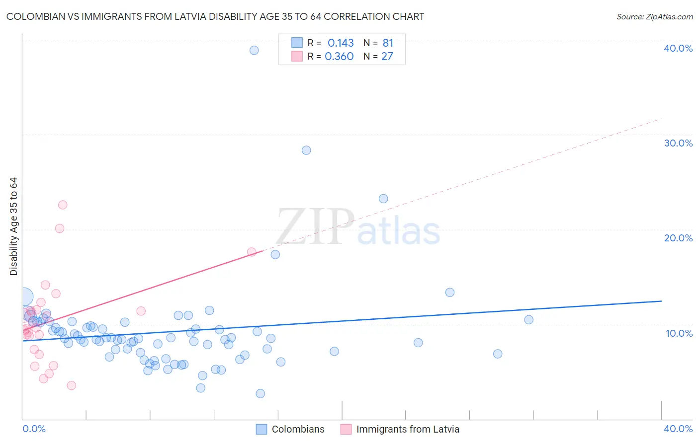 Colombian vs Immigrants from Latvia Disability Age 35 to 64