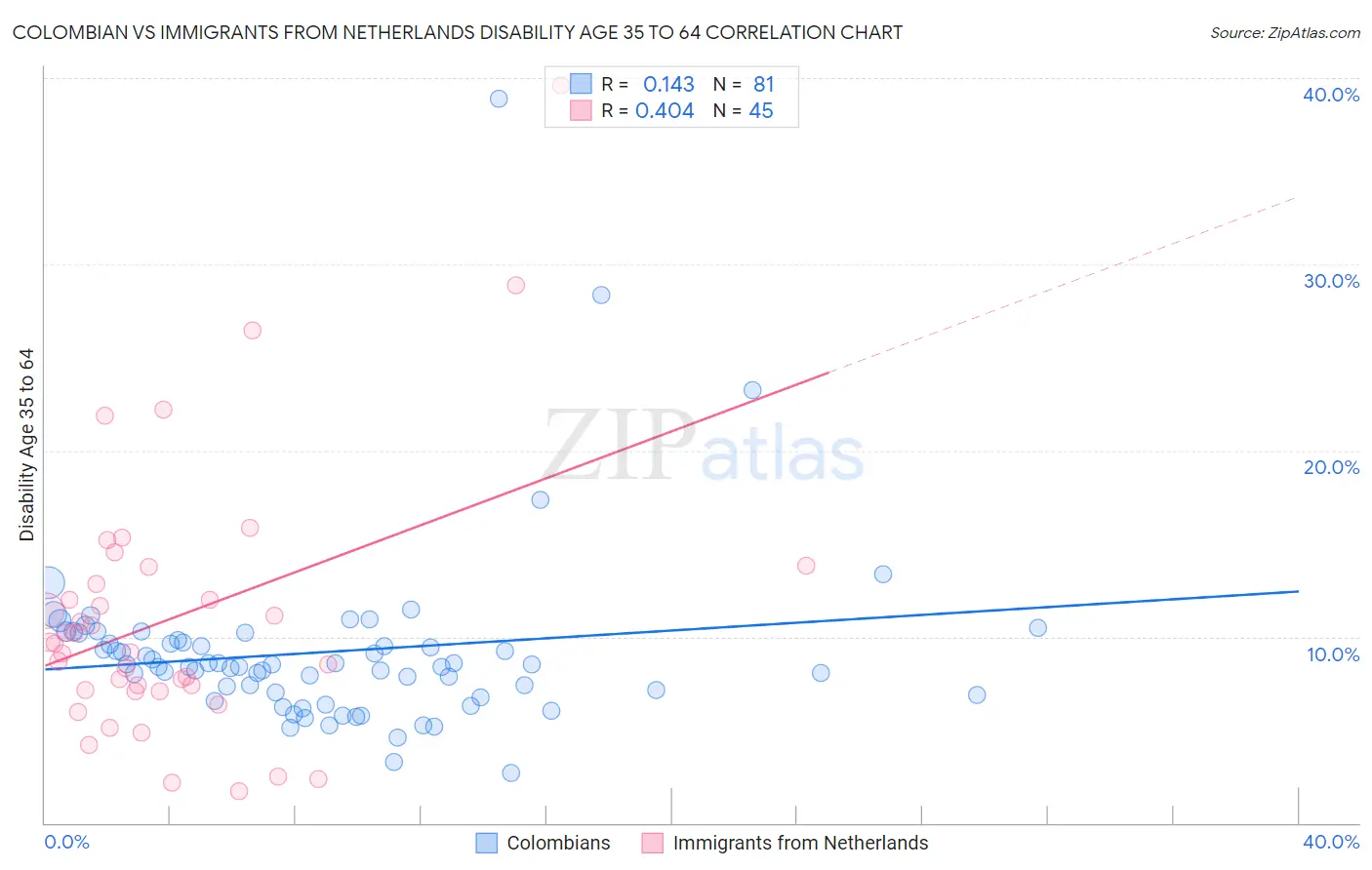 Colombian vs Immigrants from Netherlands Disability Age 35 to 64