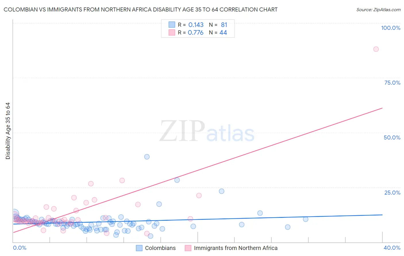 Colombian vs Immigrants from Northern Africa Disability Age 35 to 64