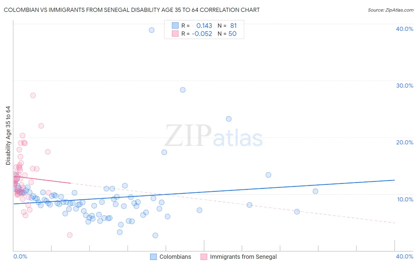 Colombian vs Immigrants from Senegal Disability Age 35 to 64