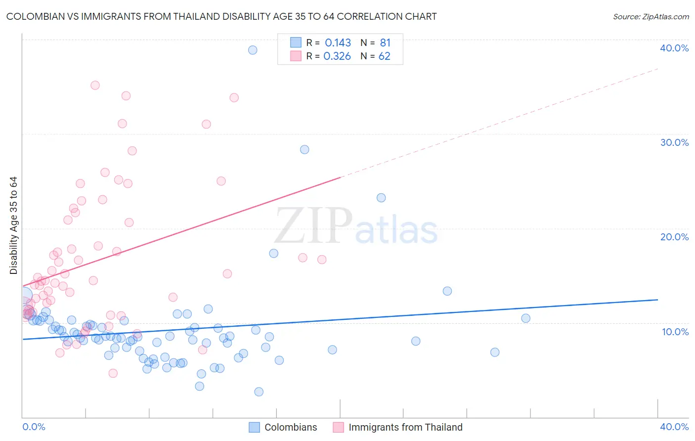 Colombian vs Immigrants from Thailand Disability Age 35 to 64