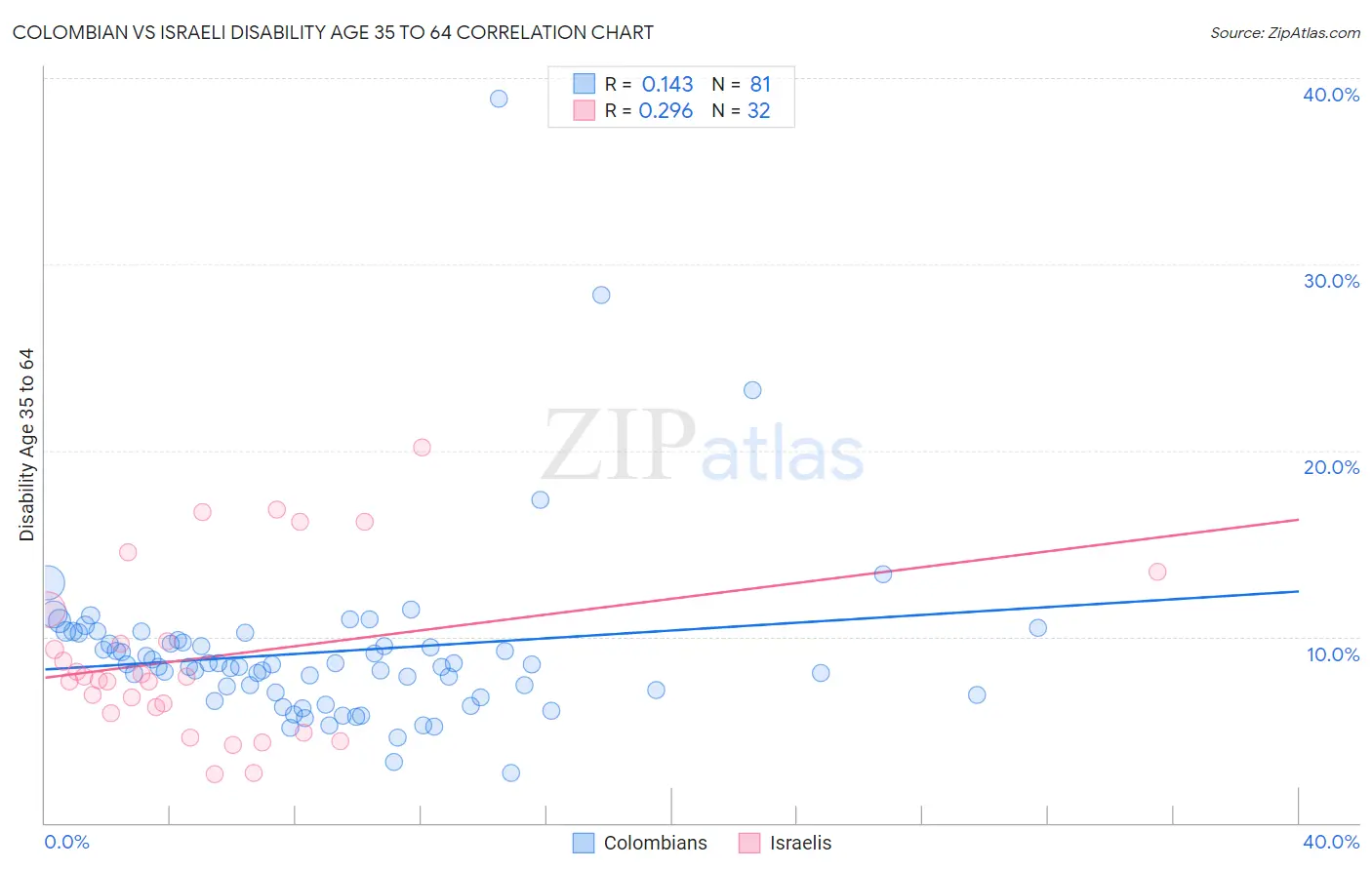 Colombian vs Israeli Disability Age 35 to 64