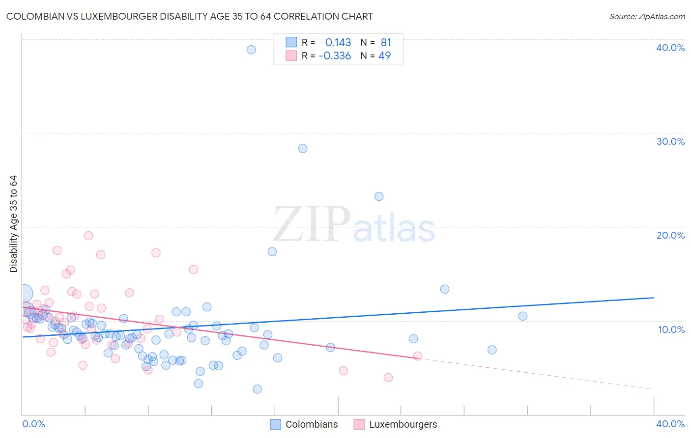 Colombian vs Luxembourger Disability Age 35 to 64