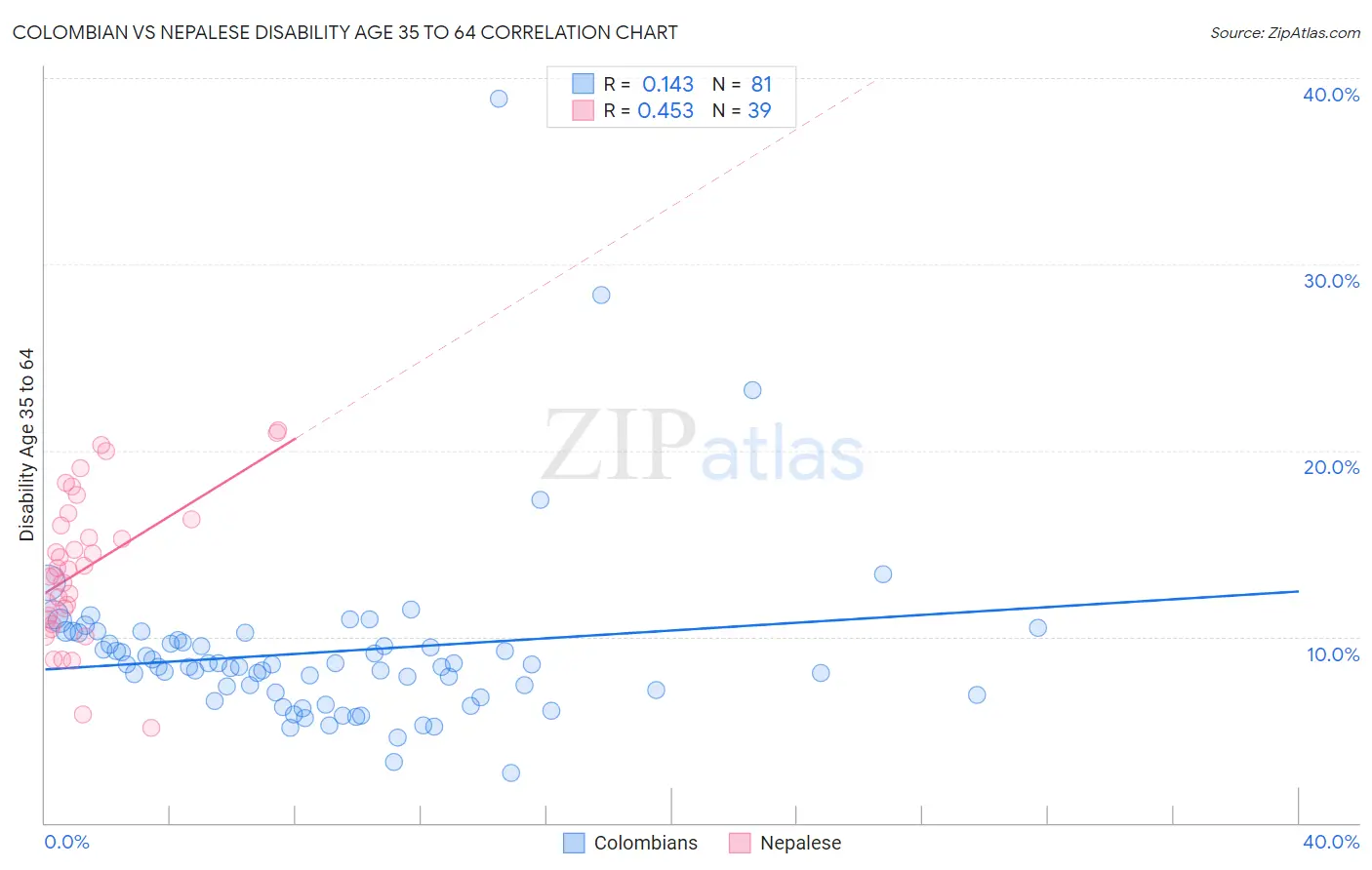 Colombian vs Nepalese Disability Age 35 to 64