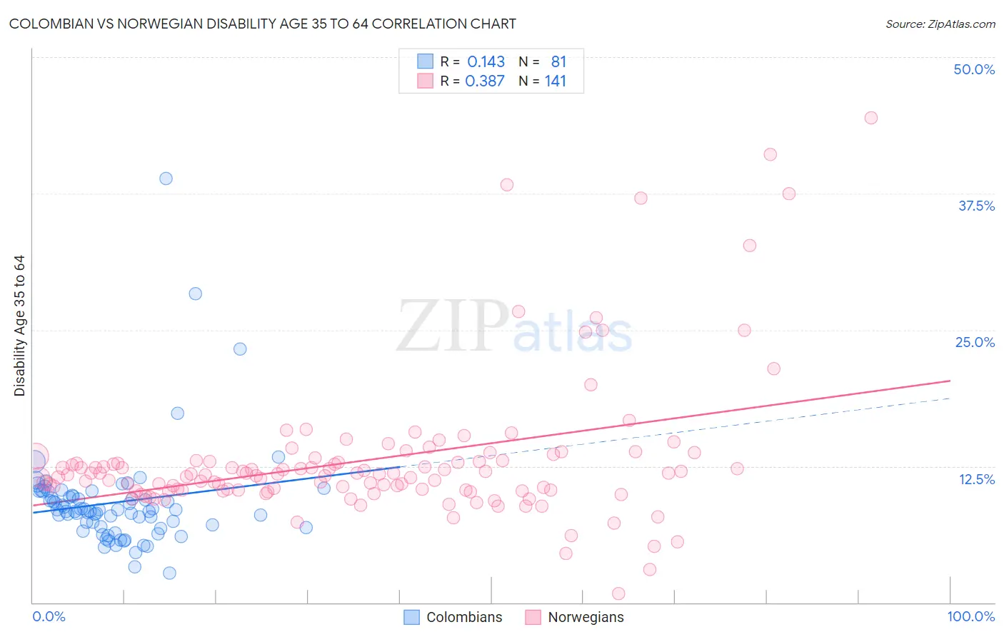 Colombian vs Norwegian Disability Age 35 to 64