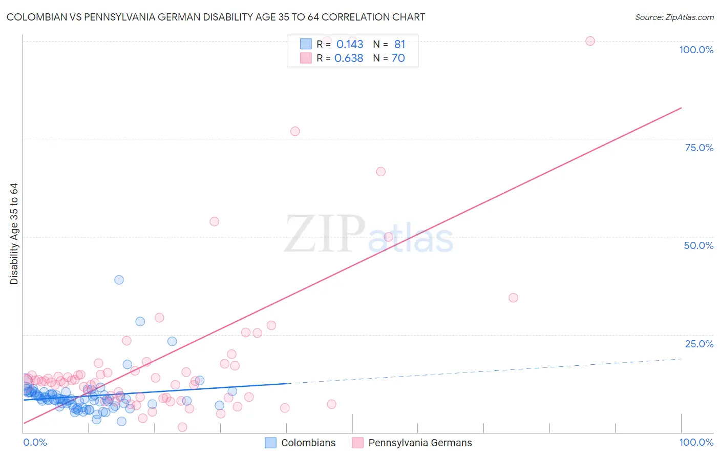 Colombian vs Pennsylvania German Disability Age 35 to 64