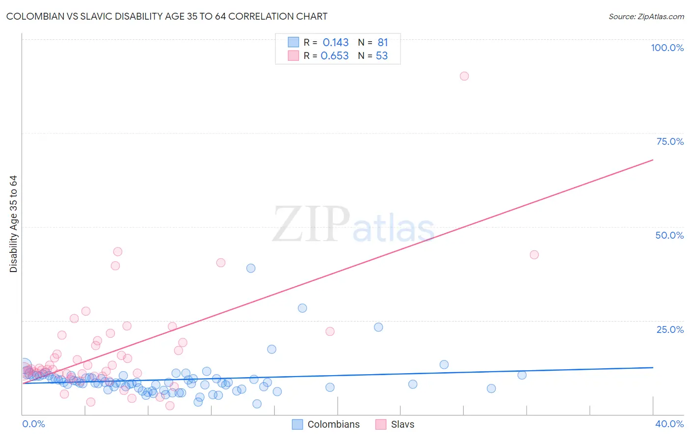 Colombian vs Slavic Disability Age 35 to 64