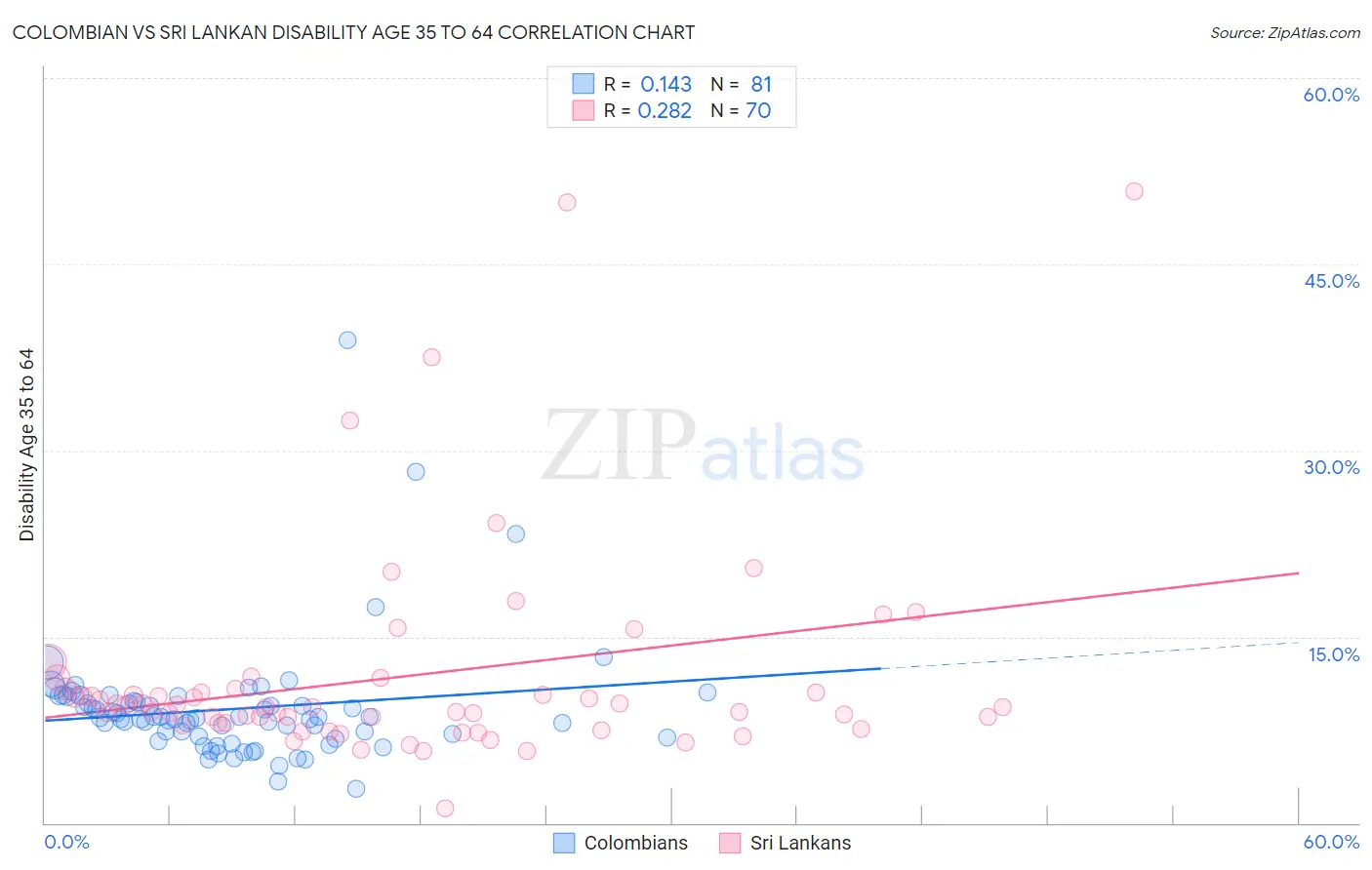 Colombian vs Sri Lankan Disability Age 35 to 64