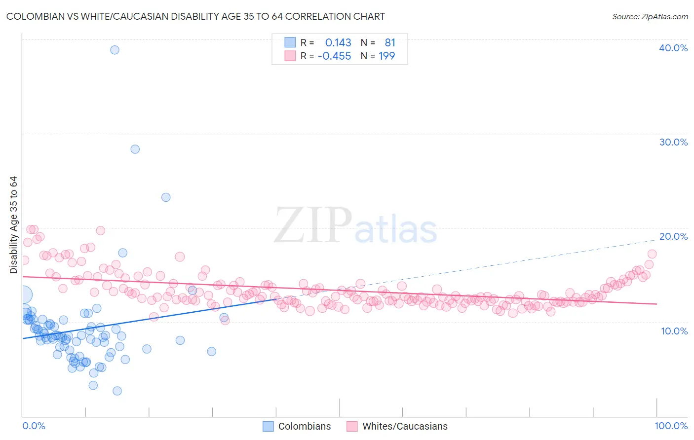 Colombian vs White/Caucasian Disability Age 35 to 64