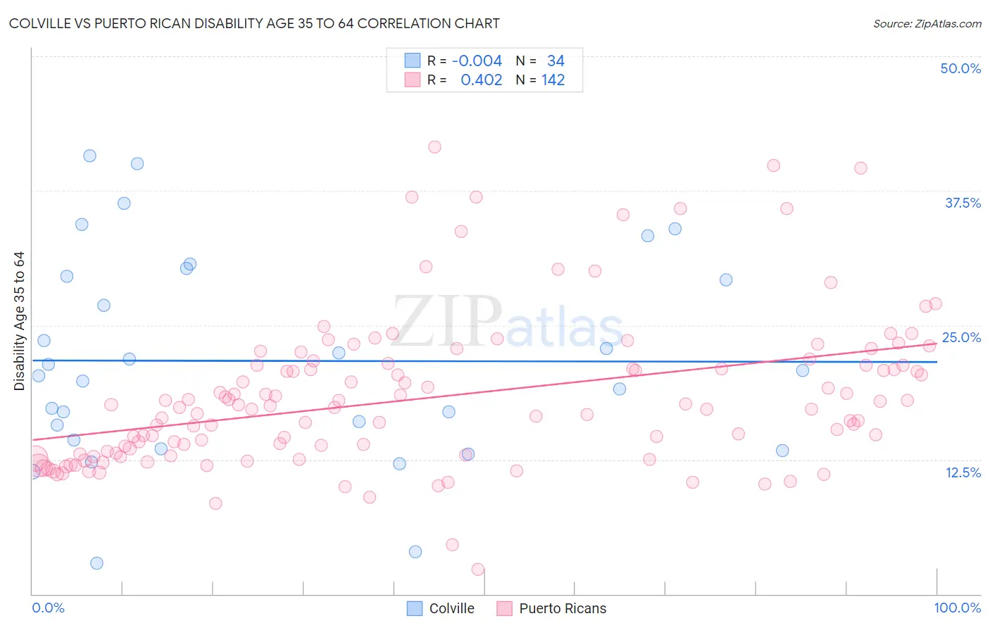 Colville vs Puerto Rican Disability Age 35 to 64