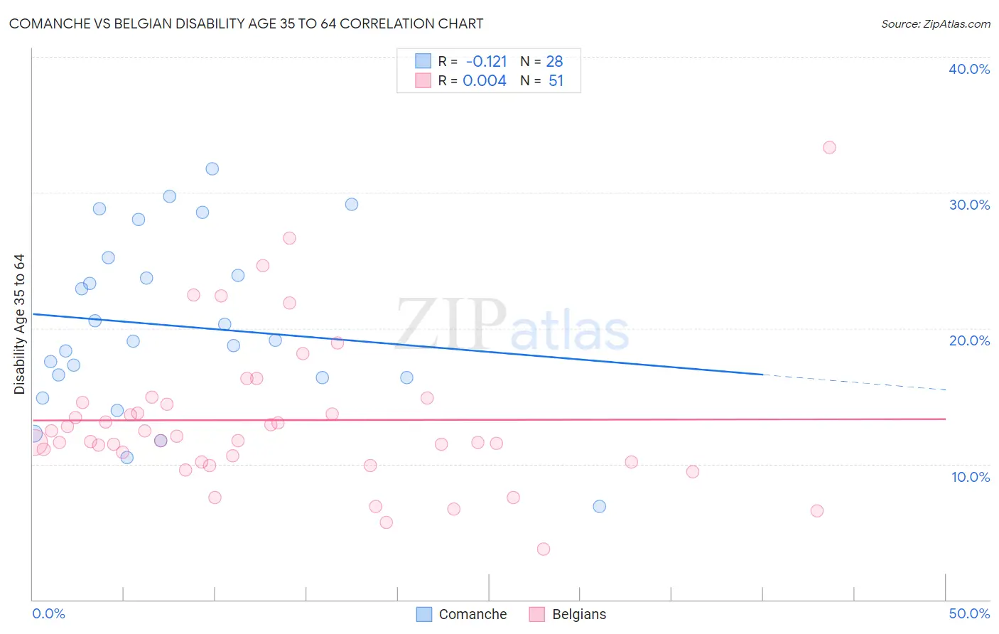 Comanche vs Belgian Disability Age 35 to 64