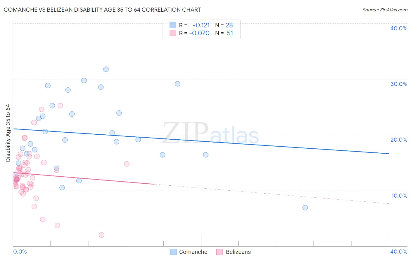 Comanche vs Belizean Disability Age 35 to 64