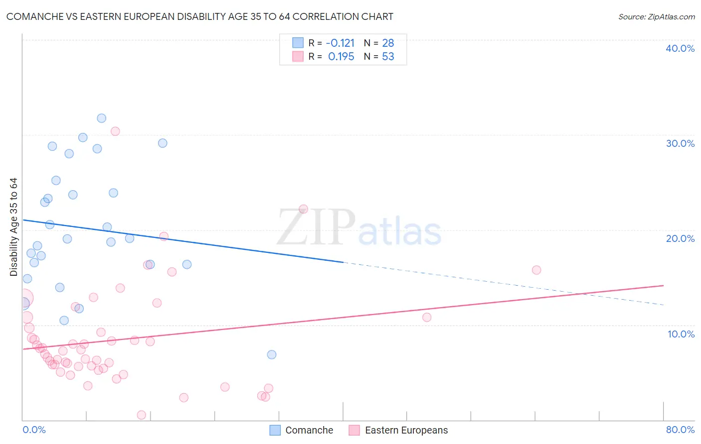 Comanche vs Eastern European Disability Age 35 to 64