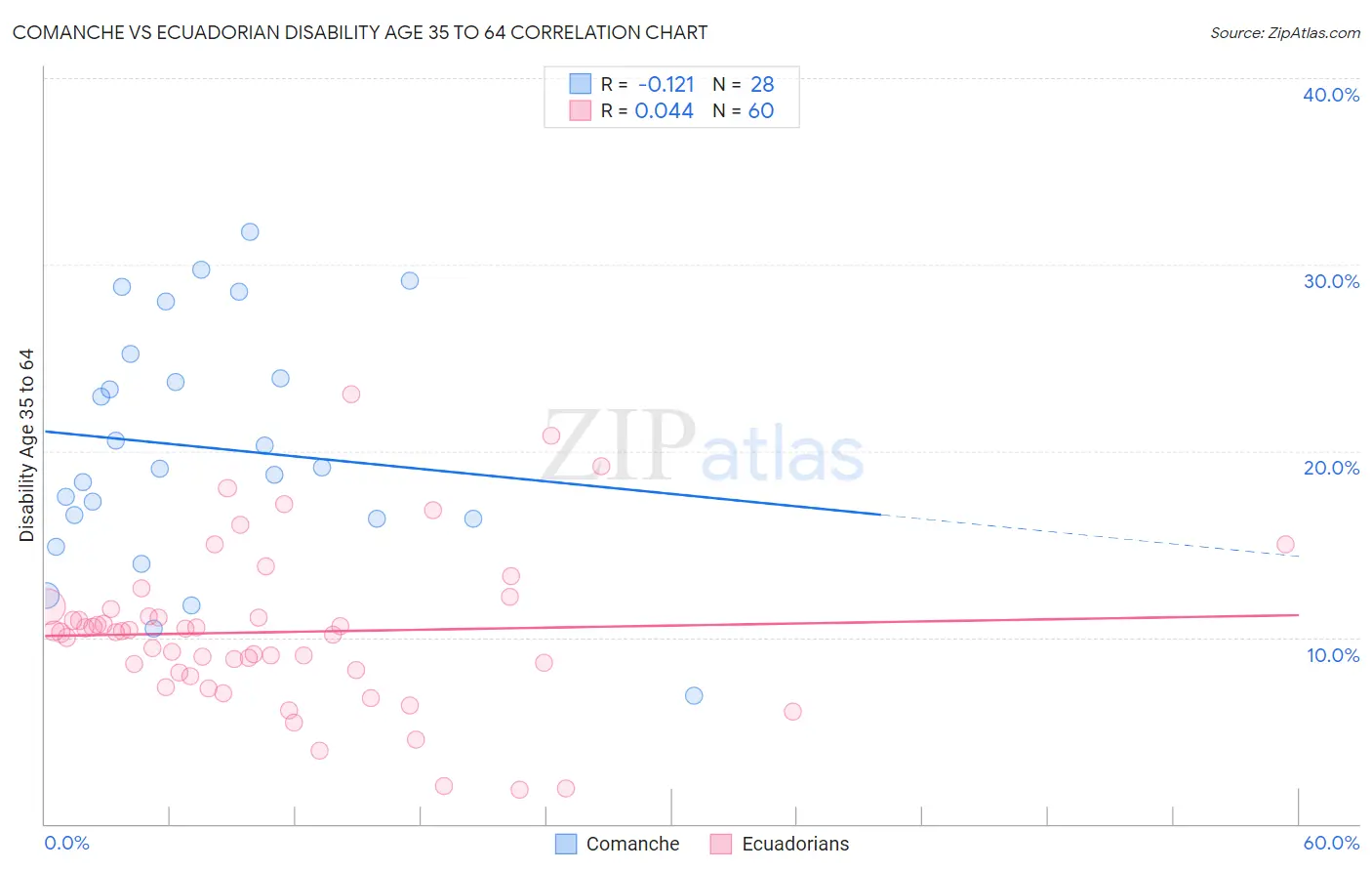 Comanche vs Ecuadorian Disability Age 35 to 64