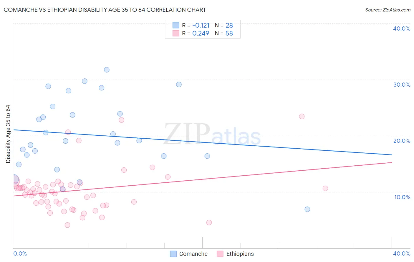 Comanche vs Ethiopian Disability Age 35 to 64