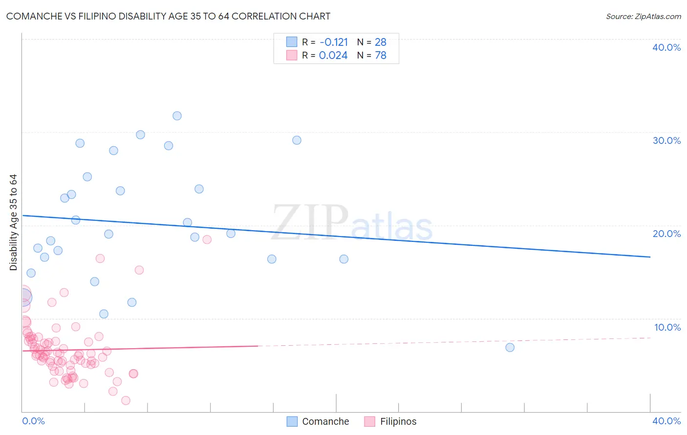 Comanche vs Filipino Disability Age 35 to 64