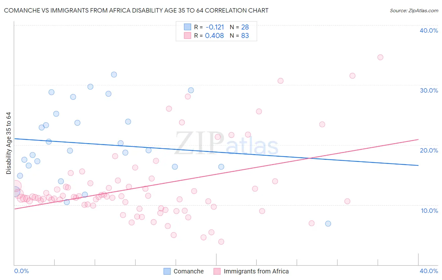 Comanche vs Immigrants from Africa Disability Age 35 to 64