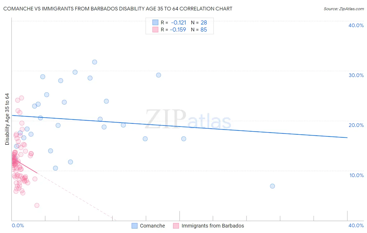 Comanche vs Immigrants from Barbados Disability Age 35 to 64