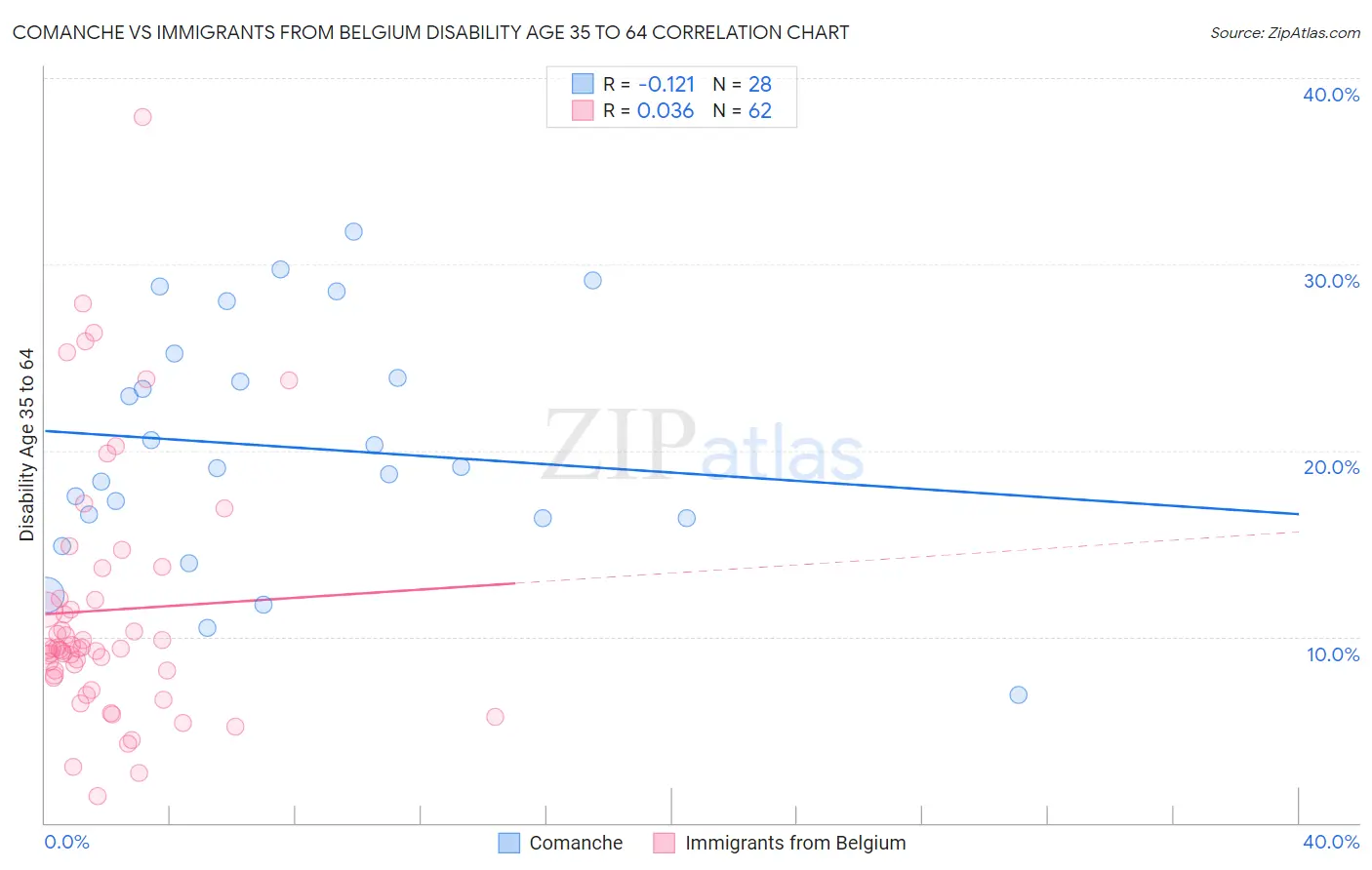 Comanche vs Immigrants from Belgium Disability Age 35 to 64