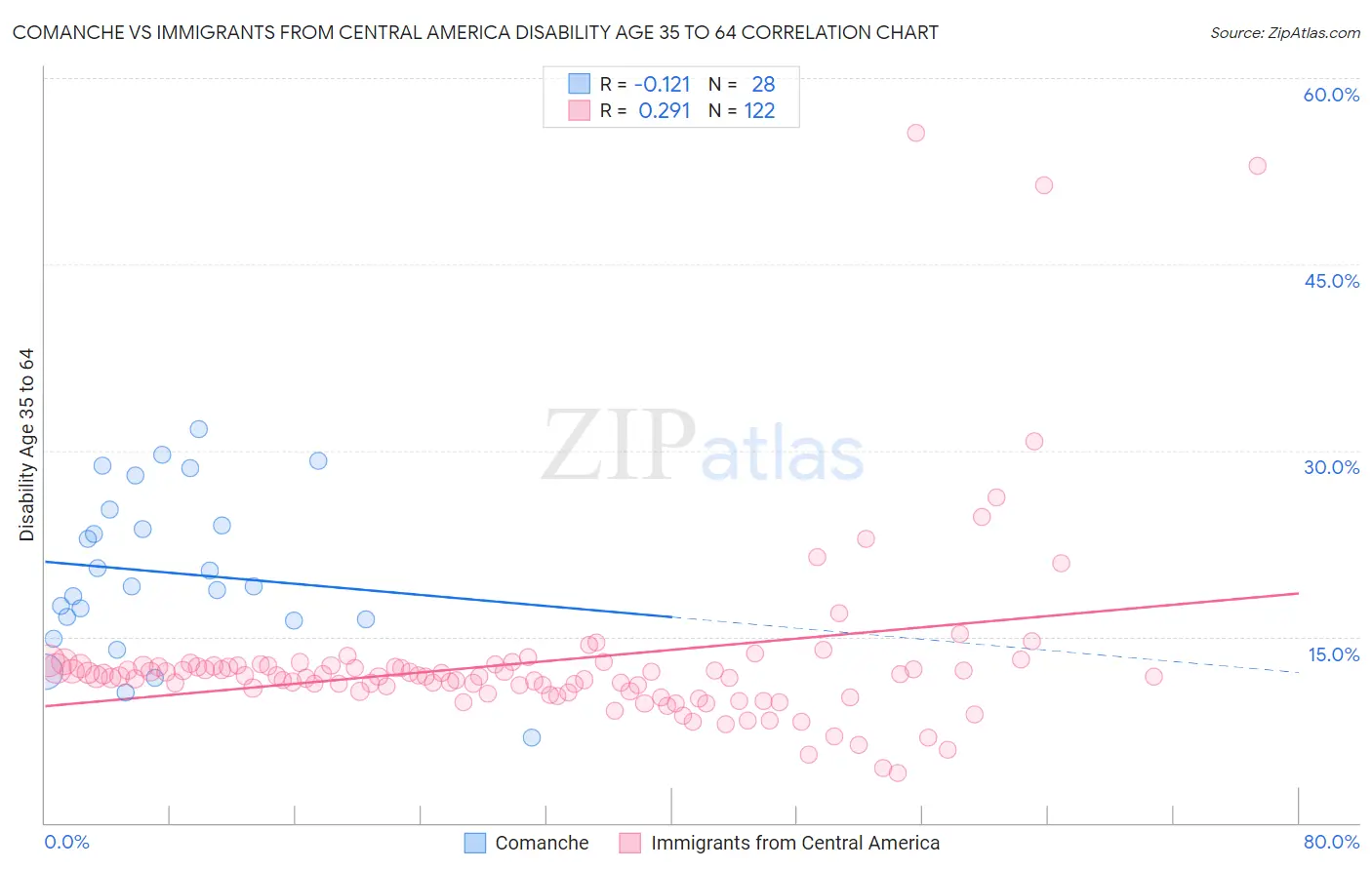 Comanche vs Immigrants from Central America Disability Age 35 to 64