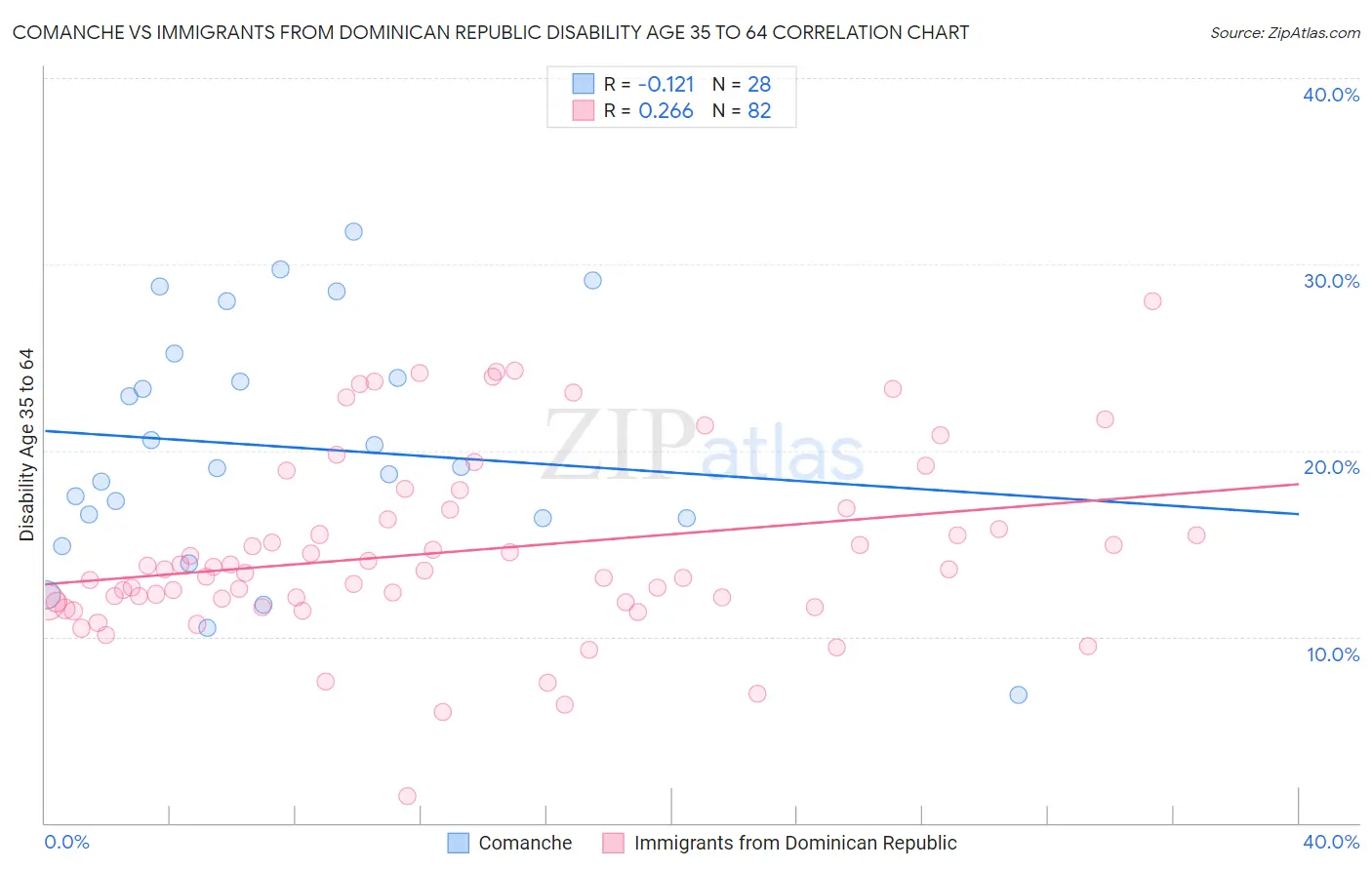 Comanche vs Immigrants from Dominican Republic Disability Age 35 to 64