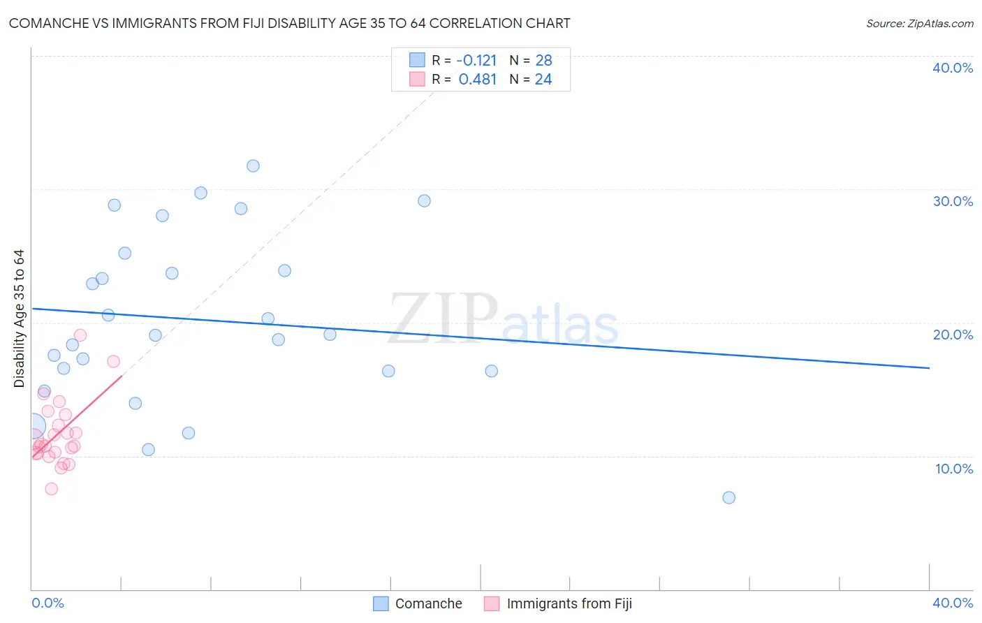 Comanche vs Immigrants from Fiji Disability Age 35 to 64