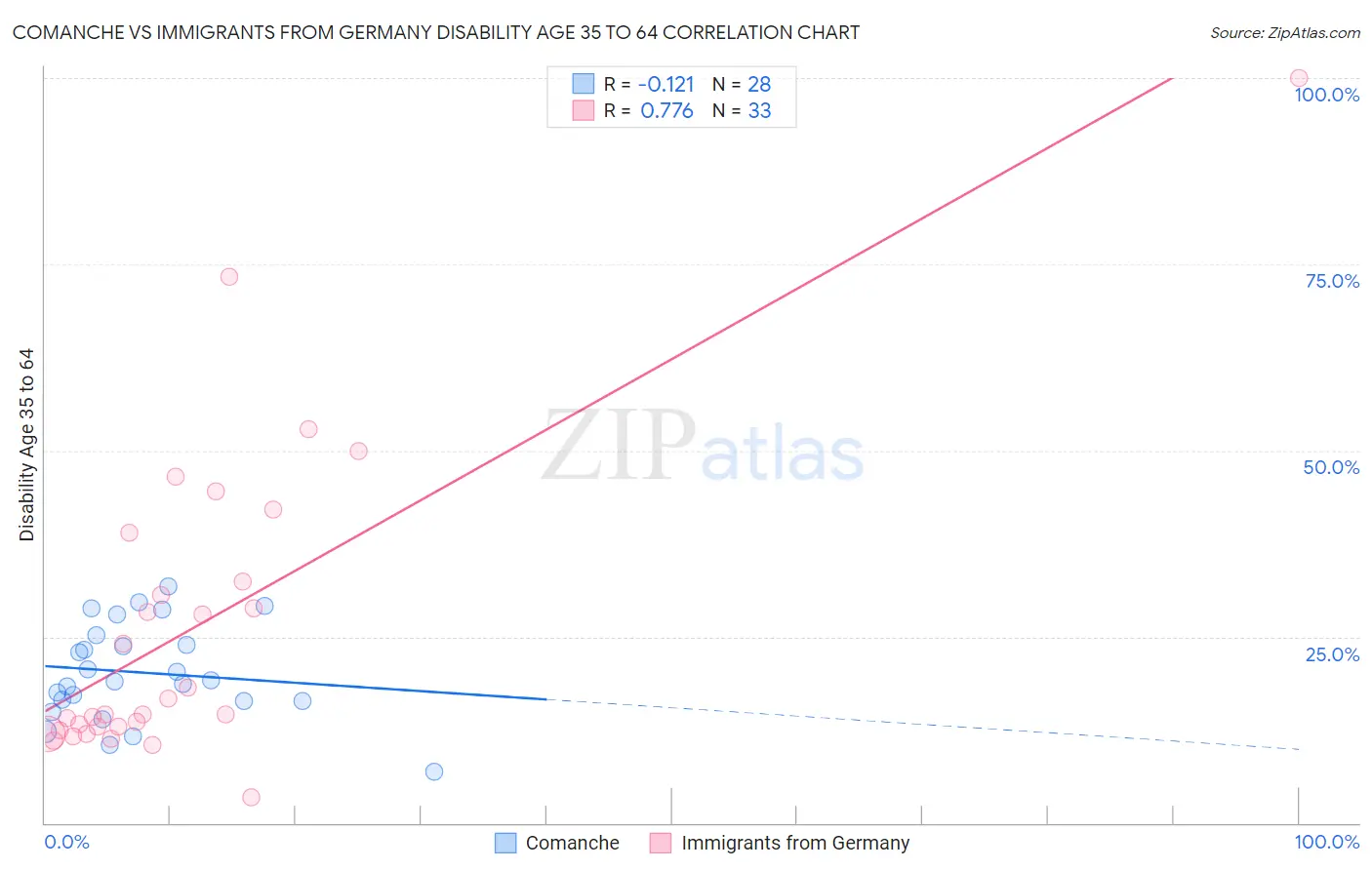 Comanche vs Immigrants from Germany Disability Age 35 to 64