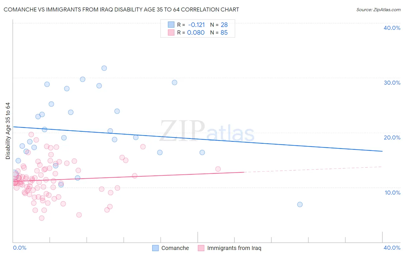 Comanche vs Immigrants from Iraq Disability Age 35 to 64