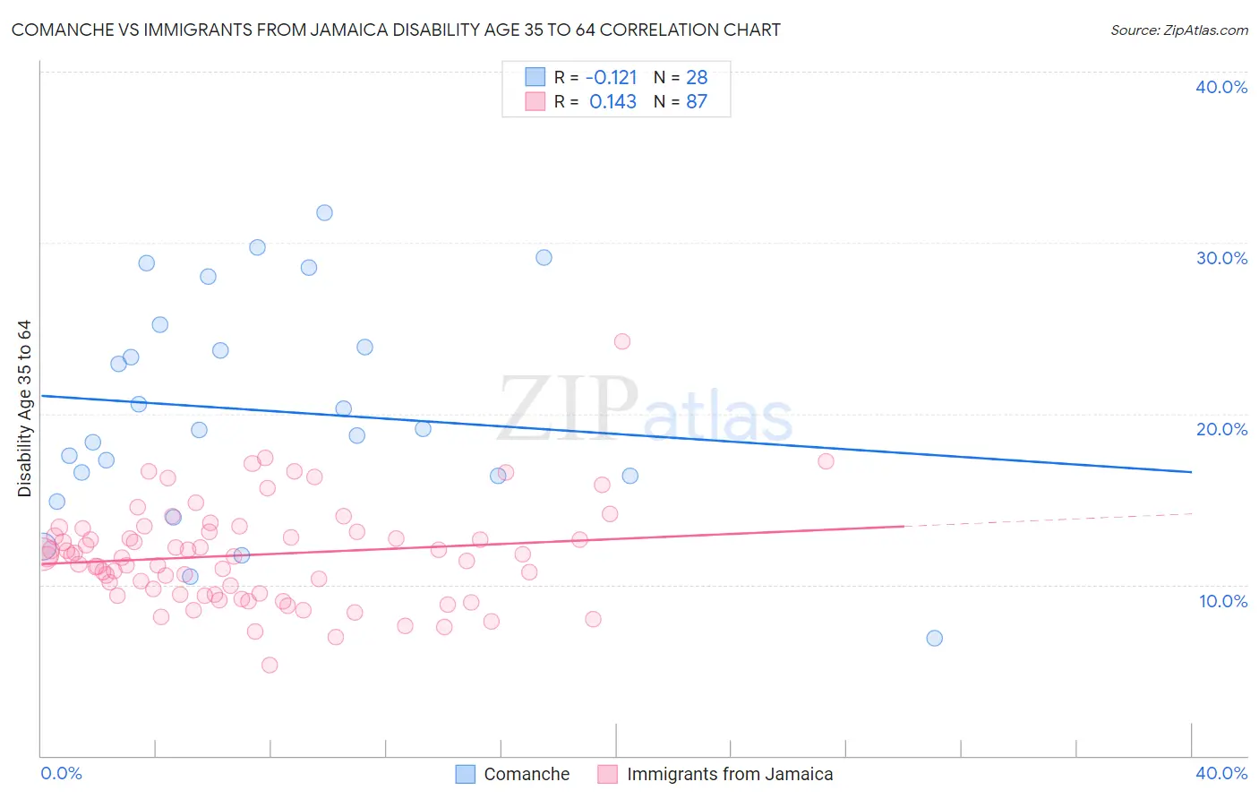 Comanche vs Immigrants from Jamaica Disability Age 35 to 64