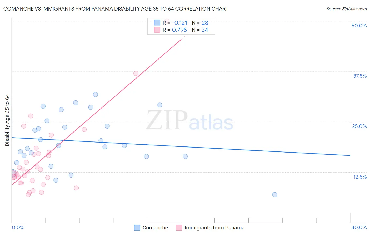 Comanche vs Immigrants from Panama Disability Age 35 to 64