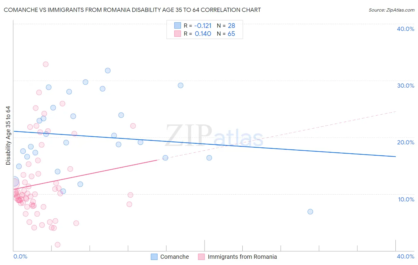 Comanche vs Immigrants from Romania Disability Age 35 to 64